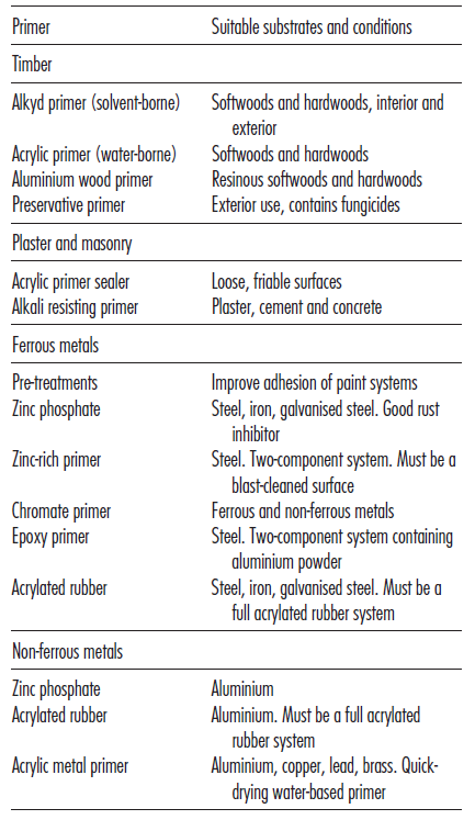 What Does Paint Primer Do My Engineering
