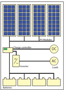 Pv System Types My Engineering