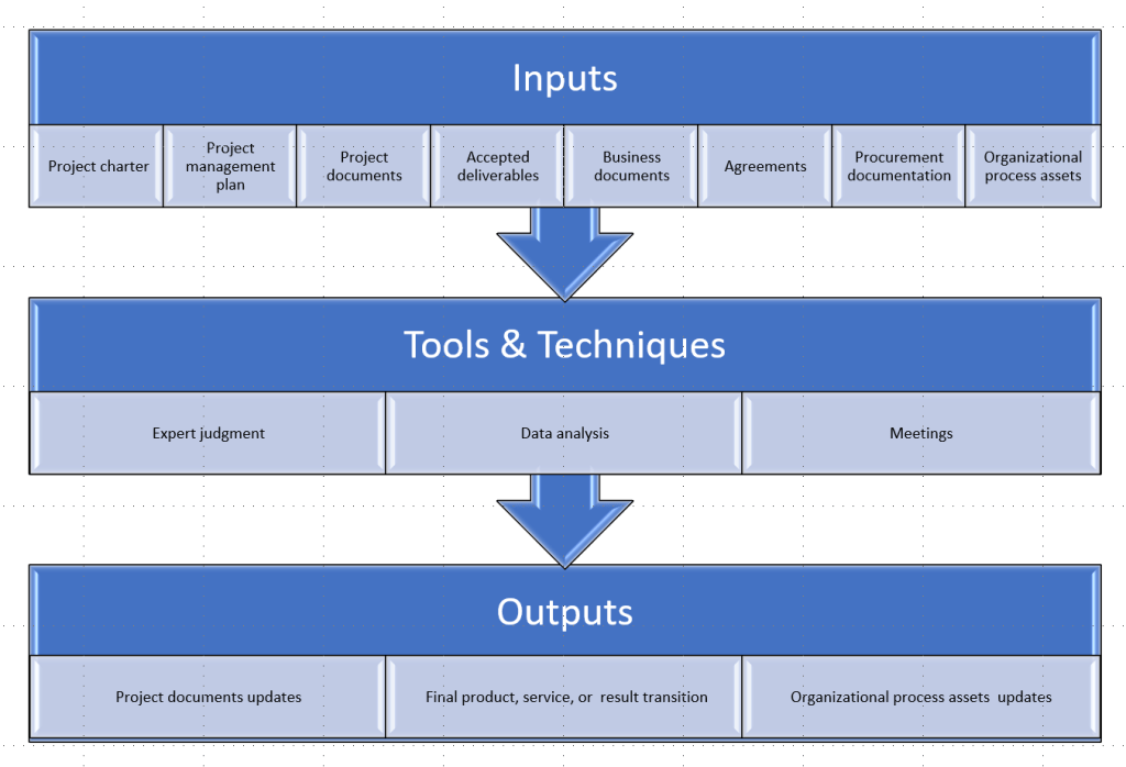 Close Project or Phase - My Engineering